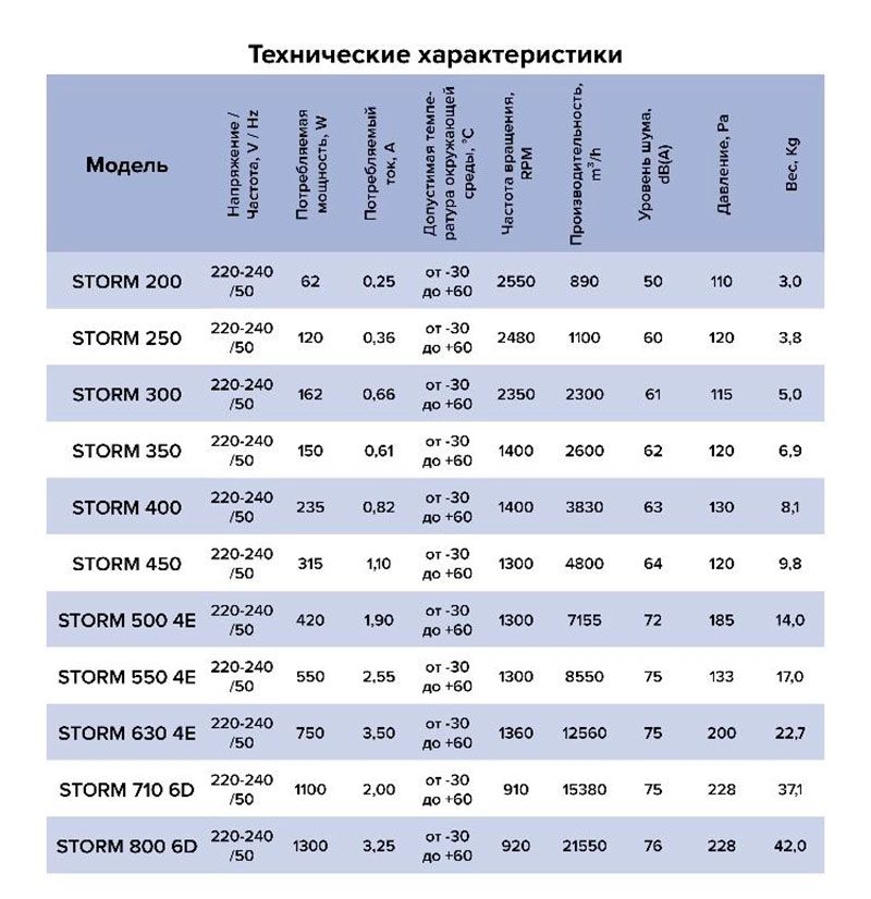 Вентилятор осевой ЭРА STORM 500 4E с фланцем