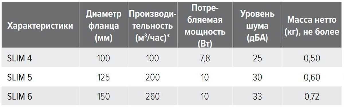 Основные параметры вентиляторов серии SLIM 4/5/6, D 100, 125 и 150 мм Slim-3.jpg