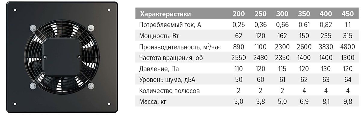 характеристики вентиляторы STORM на монтажной пластине