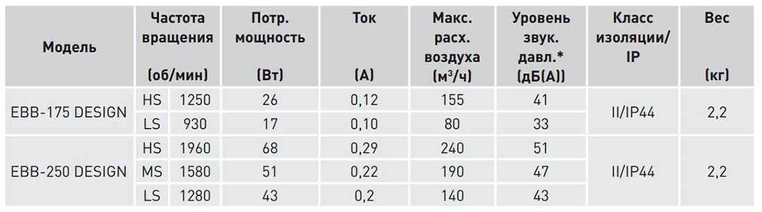 Характеристики вентилятора EBB-175 DESIGN